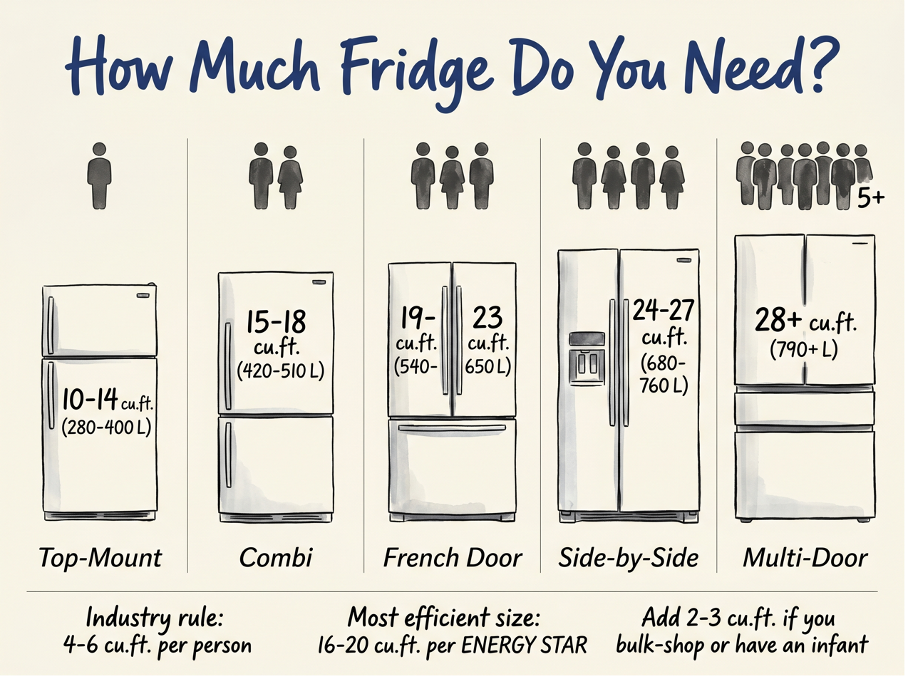 Refrigerator type comparison