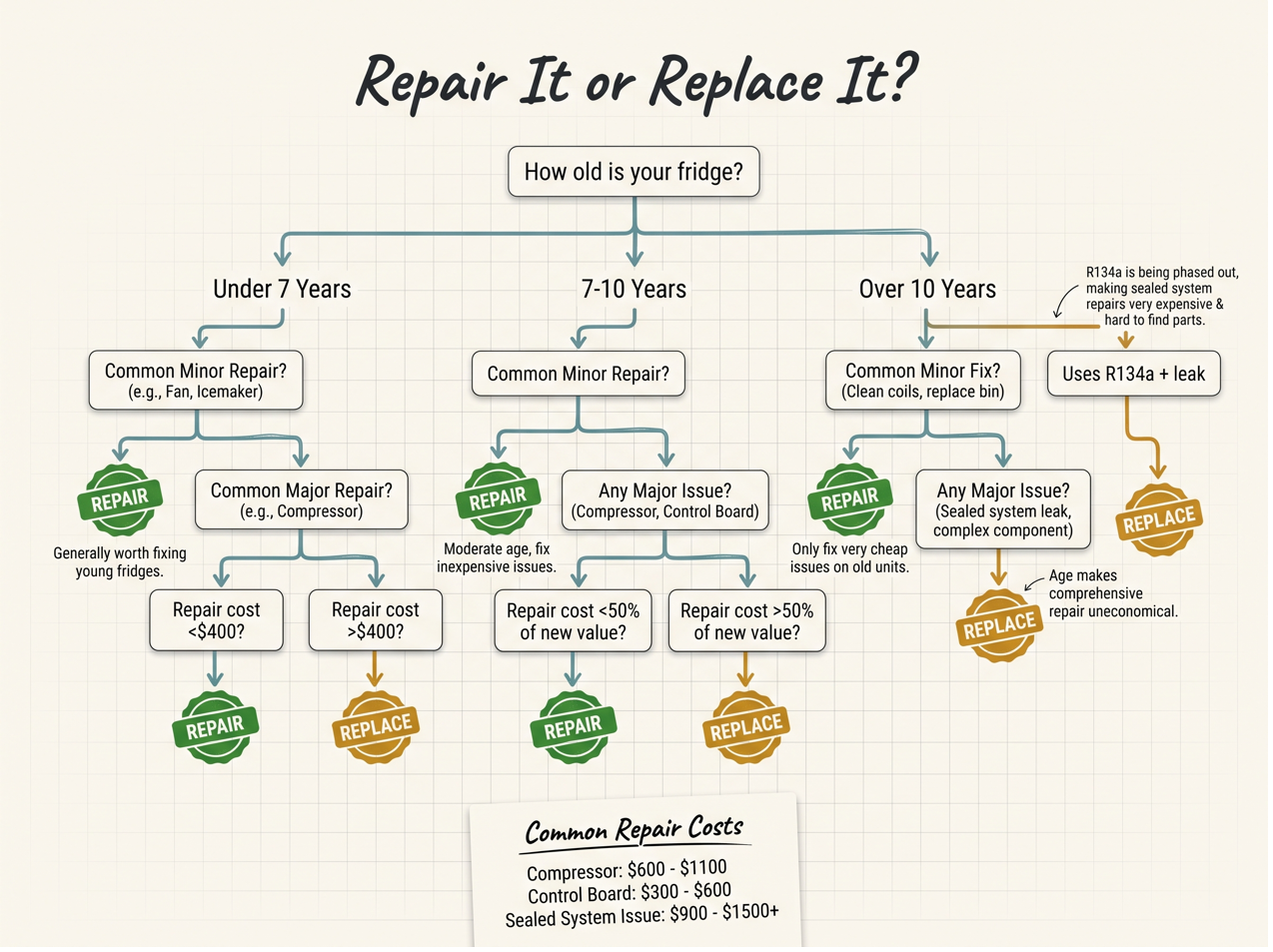 Repair versus replace decision matrix