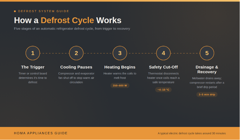 Diagram of the five-step refrigerator defrost cycle