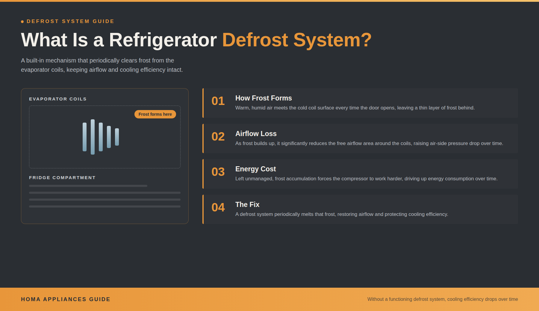 Diagram showing how frost forms on refrigerator coils over time